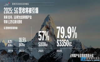 英特爾最新研究報(bào)告：5G將帶動(dòng)萬億級傳媒和娛樂市場